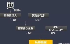 私募股权基金投资有哪些风险？收益如何？