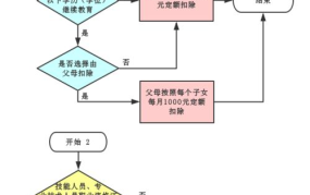 公务交通补贴在个人所得税中如何扣除？有什么规定？