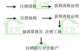 小规模公司注销流程是怎样的？需要准备哪些材料？