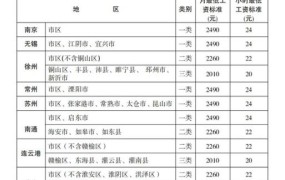 江苏省最低工资标准2024年最新消息公布了吗