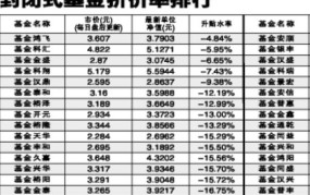 封闭基金折价率如何影响投资？如何合理投资？