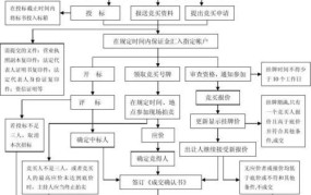 招标拍卖出让国有建设用地使用权规定怎样？需要注意什么？