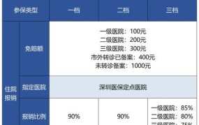 深圳市重特大疾病补充医疗保险有哪些福利？